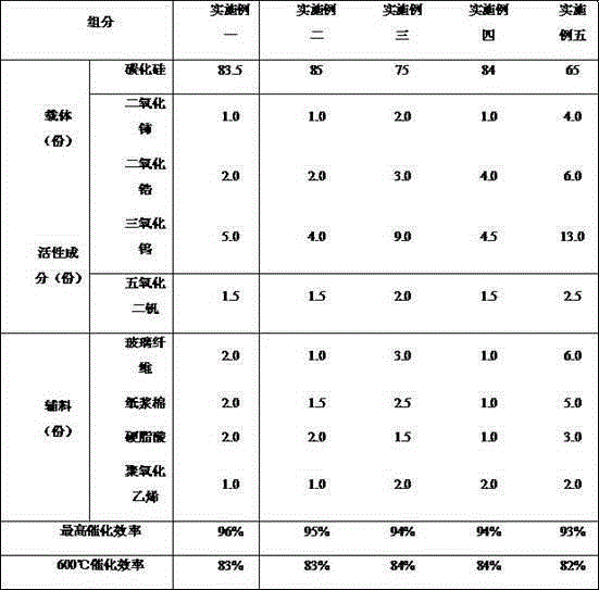 SCR flue gas denitrification catalyst and preparation method therefor