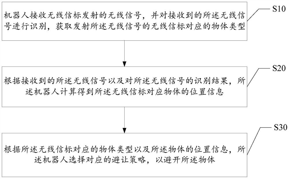 Robot avoidance method and device and storage medium