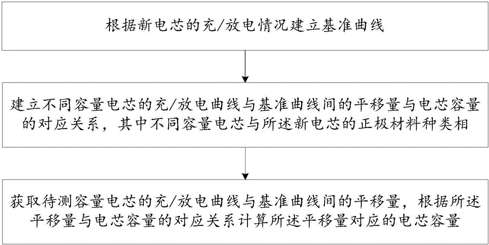 Method and system for on-line calculation of electrical core capacity and state of health (SOH), and electric vehicle