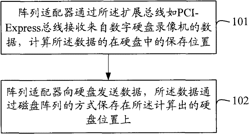 Data security protection method and device