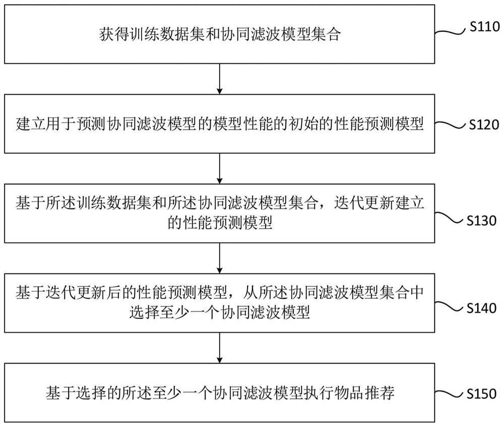 Item recommendation method and system based on collaborative filtering model