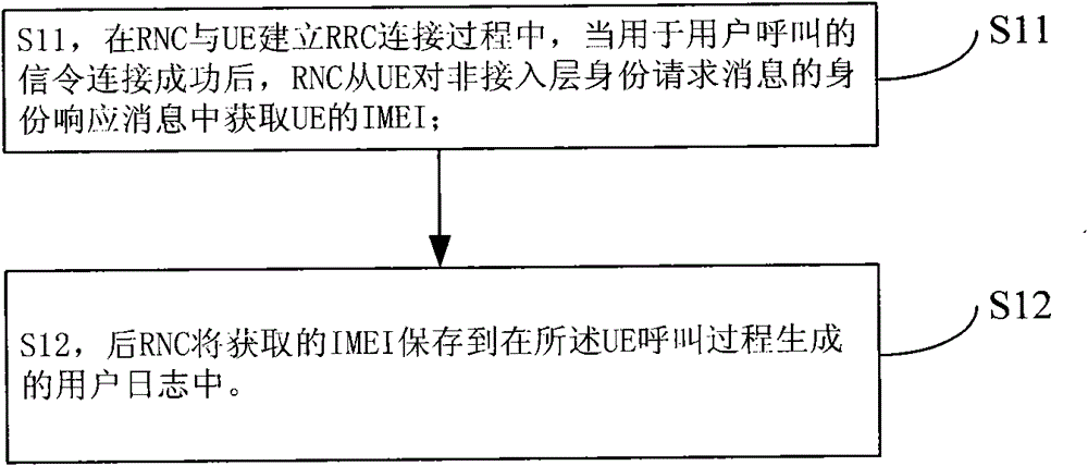 A method of tracking user equipment international mobile equipment identity and radio network controller thereof