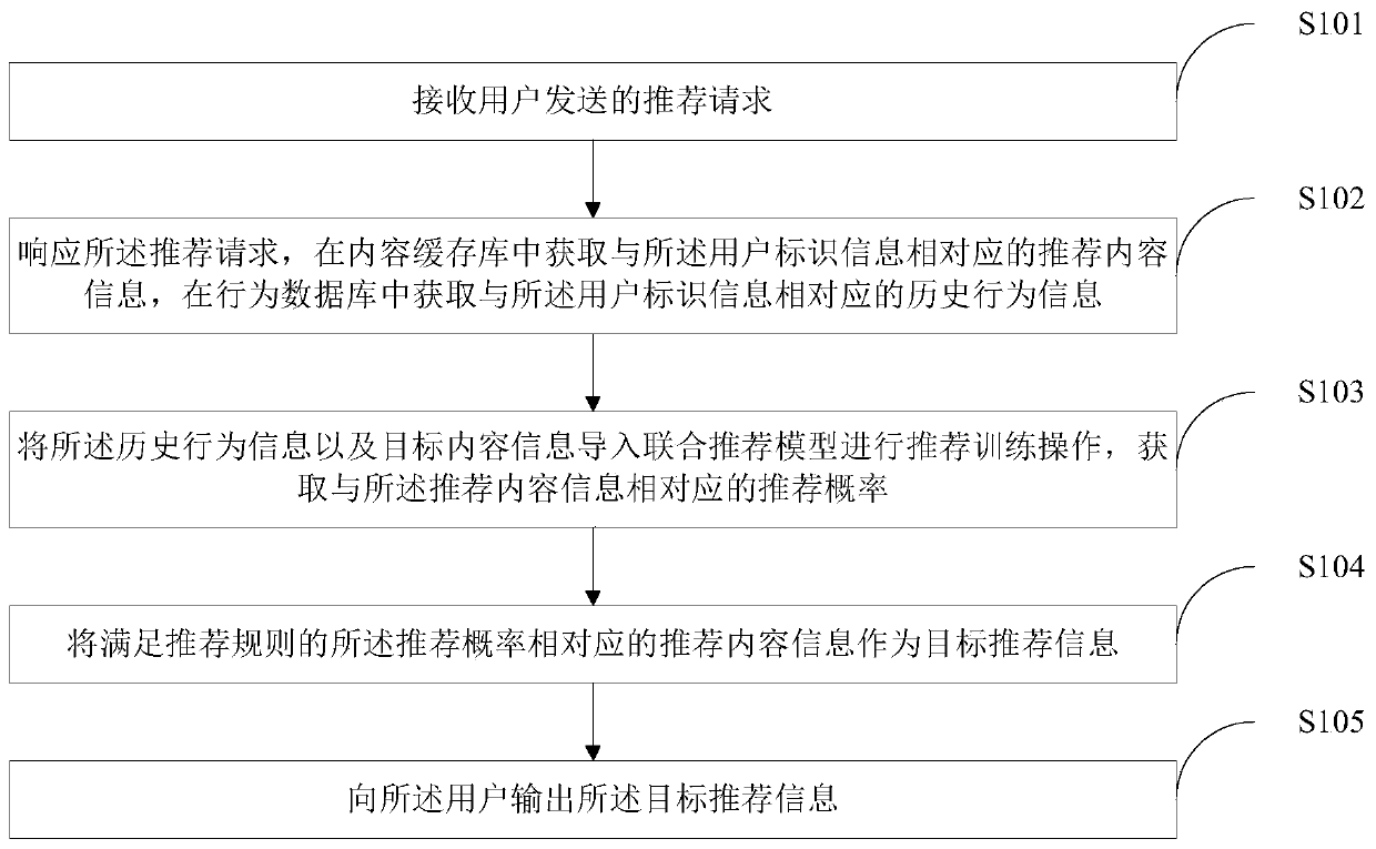 Information recommendation method and device based on deep learning, equipment and storage medium