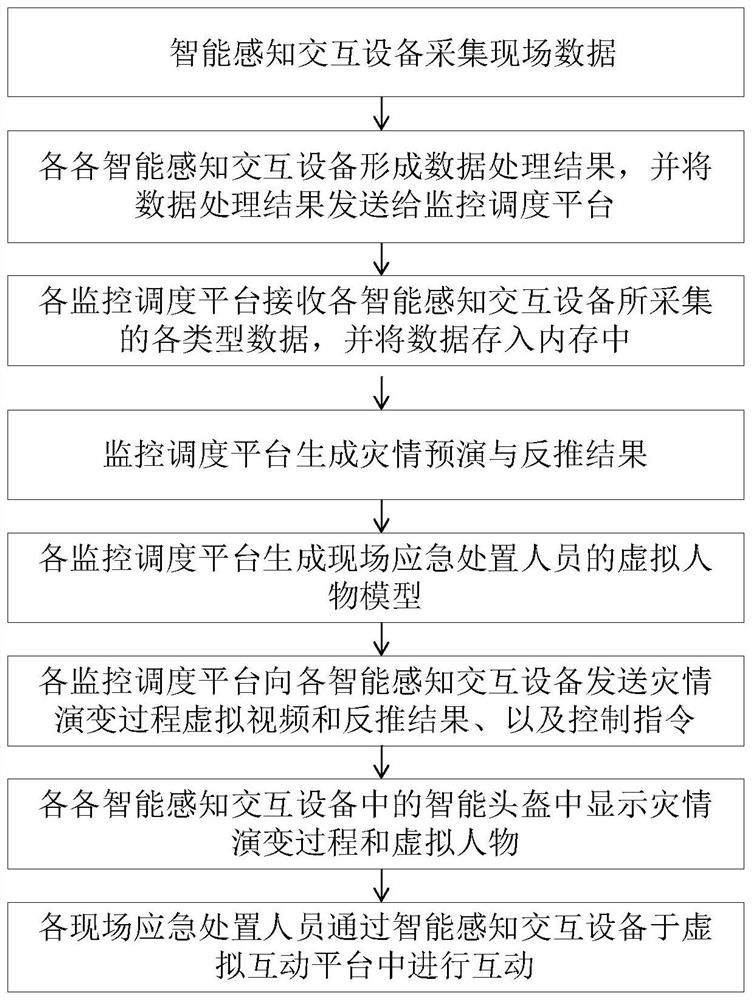 An intelligent perception interactive device and method for portable power emergency response based on ubiquitous Internet of Things