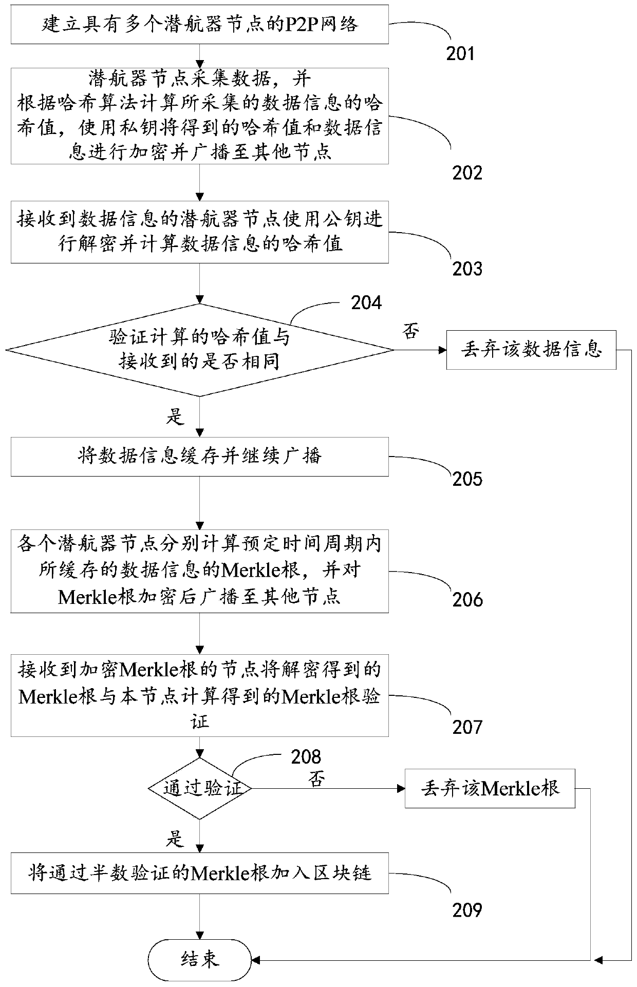 Underwater vehicle data sharing operation method and device based on block chain and storage medium