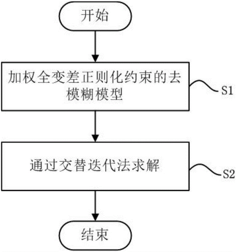 Sparse characteristics based video image de-blurring method