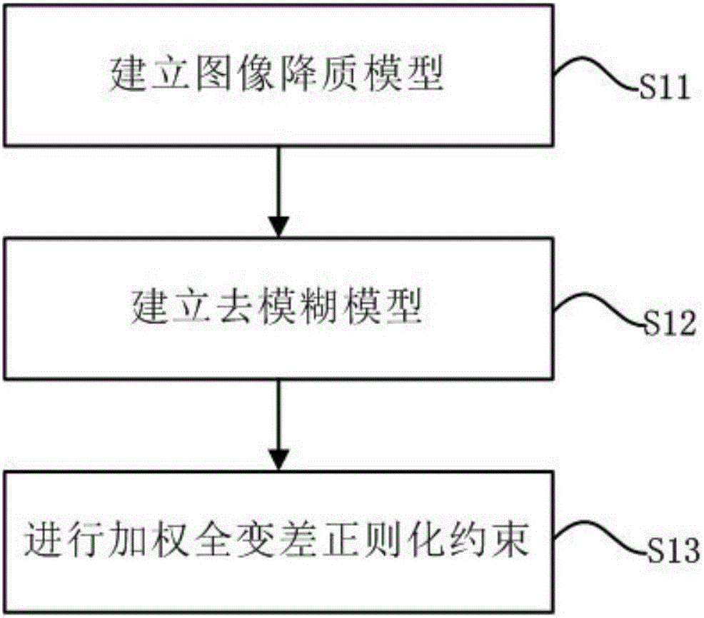 Sparse characteristics based video image de-blurring method