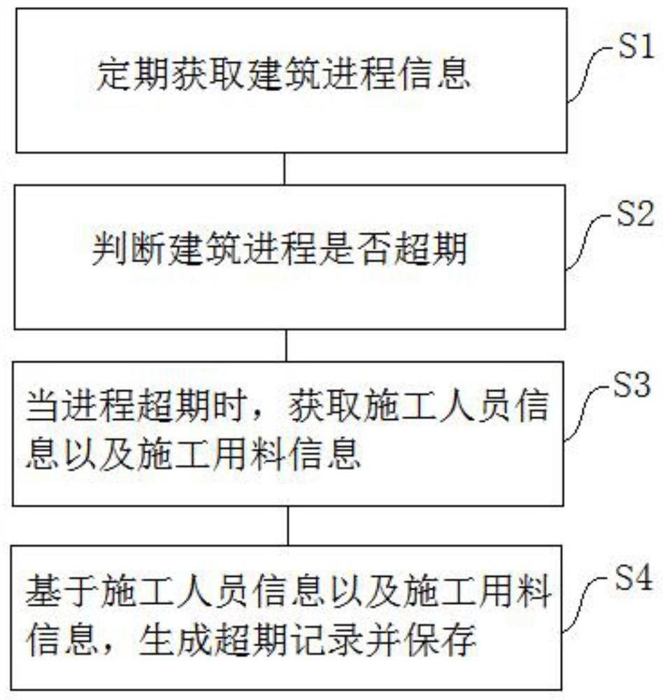 BIM-based building monitoring method and system, equipment and a storage medium