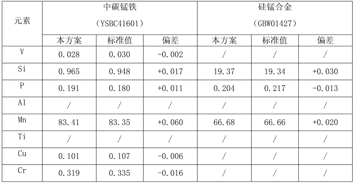 Method for determining element content in ferroalloy and pretreatment method for its sample