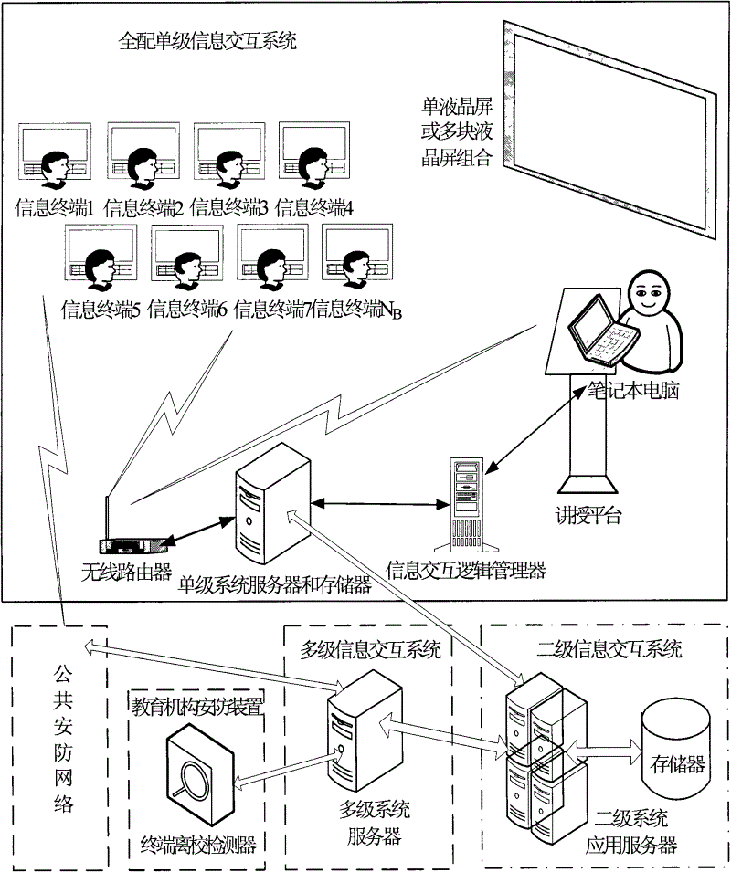 Realization method for multilevel intelligent multifunctional multimedia information interaction system