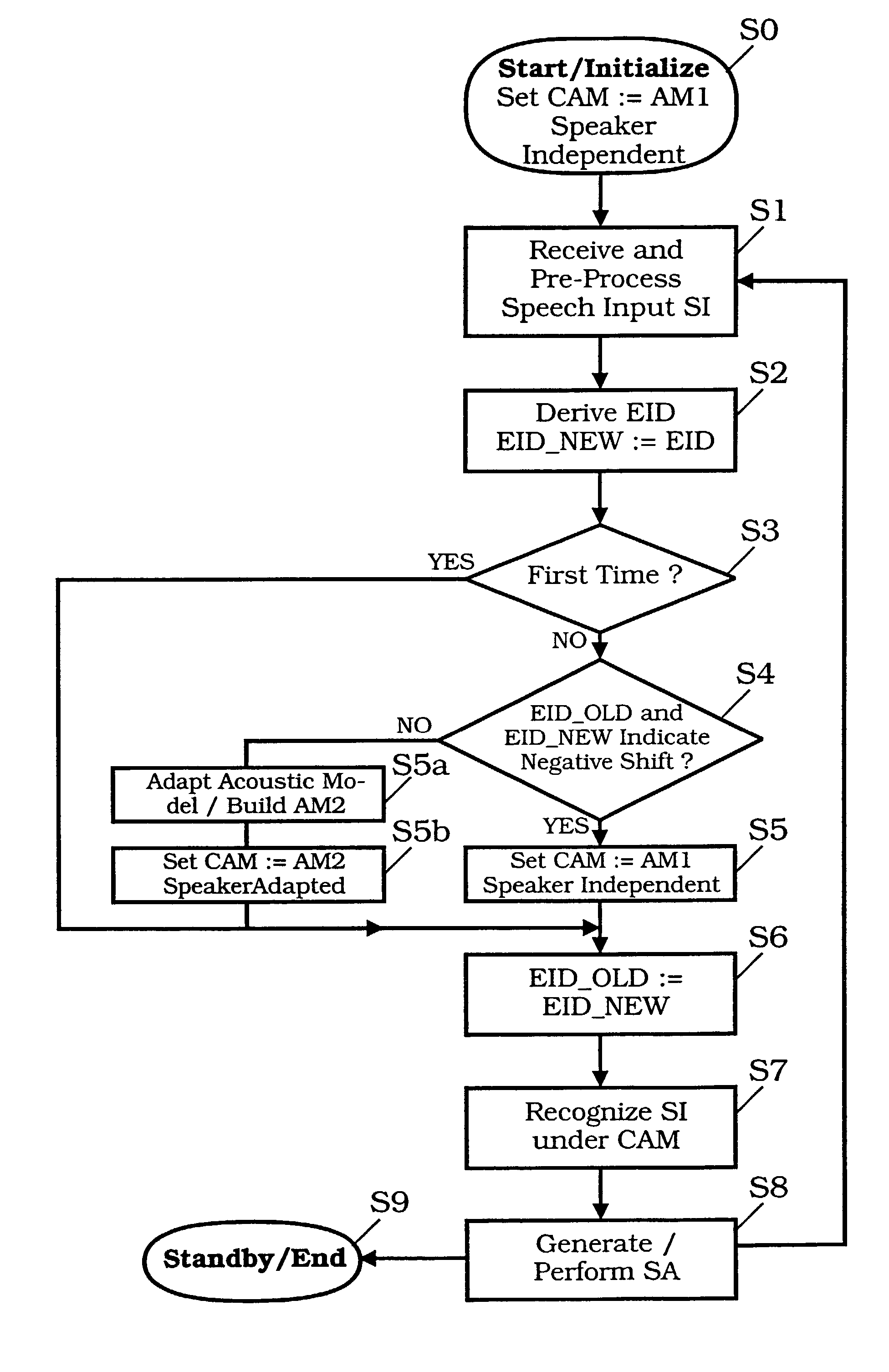 Method for recognizing speech/speaker using emotional change to govern unsupervised adaptation