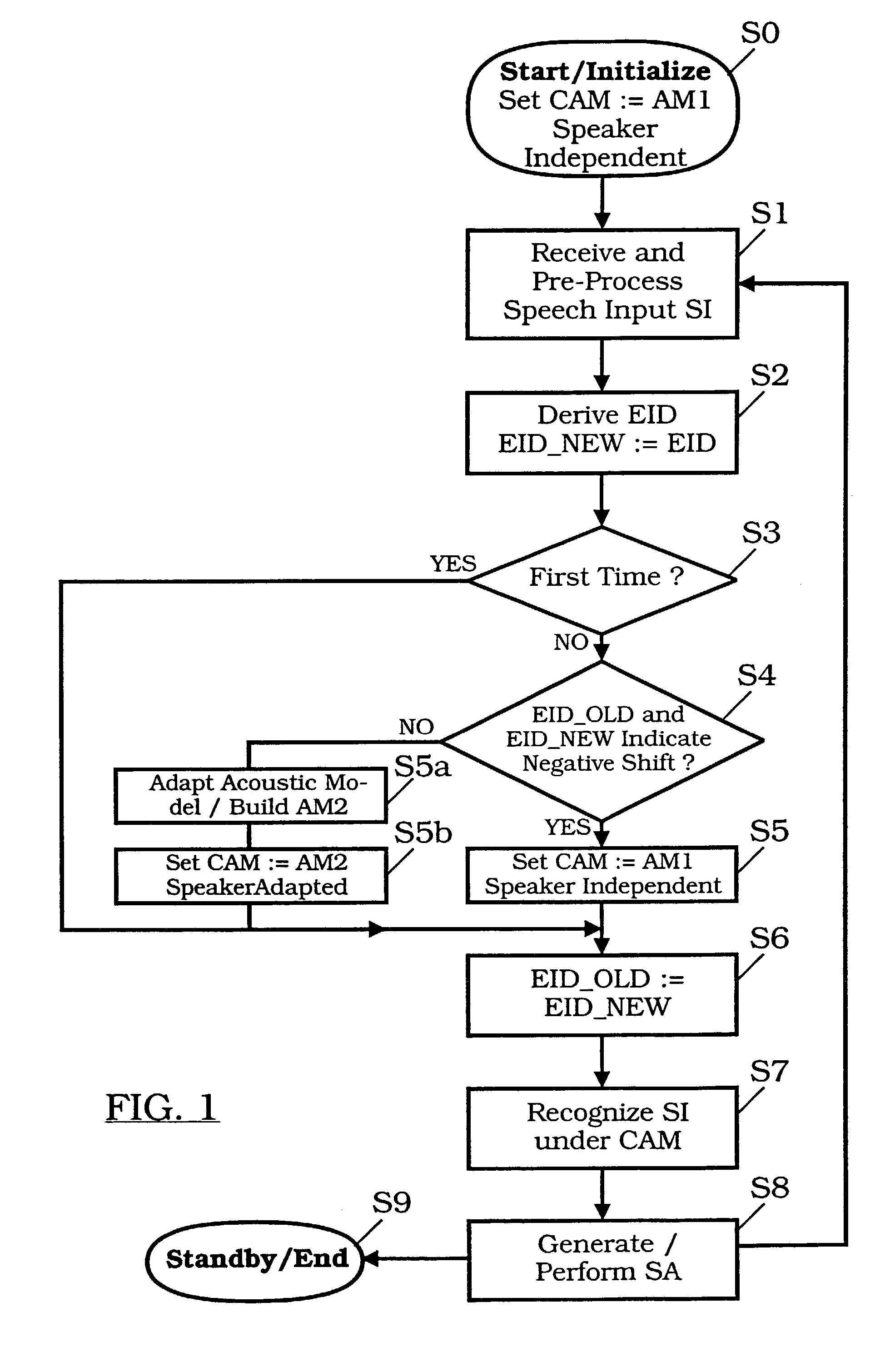 Method for recognizing speech/speaker using emotional change to govern unsupervised adaptation