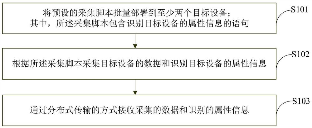 Data acquisition method and device