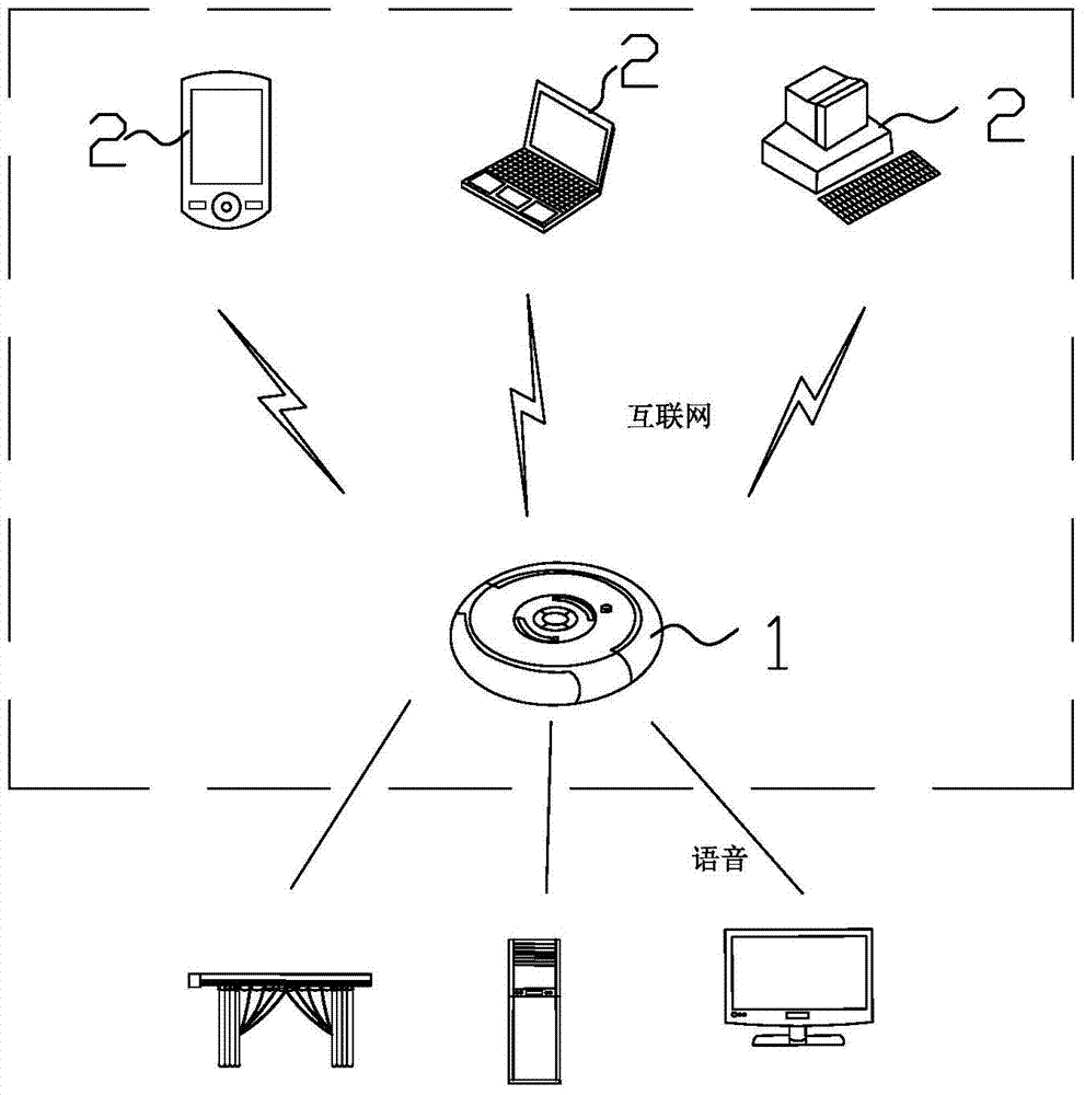 Ground cleaning robot system and smart home appliance system