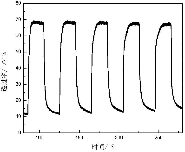 Preparation method of novel fast-response high-contrast electrochromic device