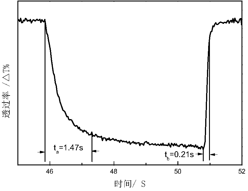 Preparation method of novel fast-response high-contrast electrochromic device