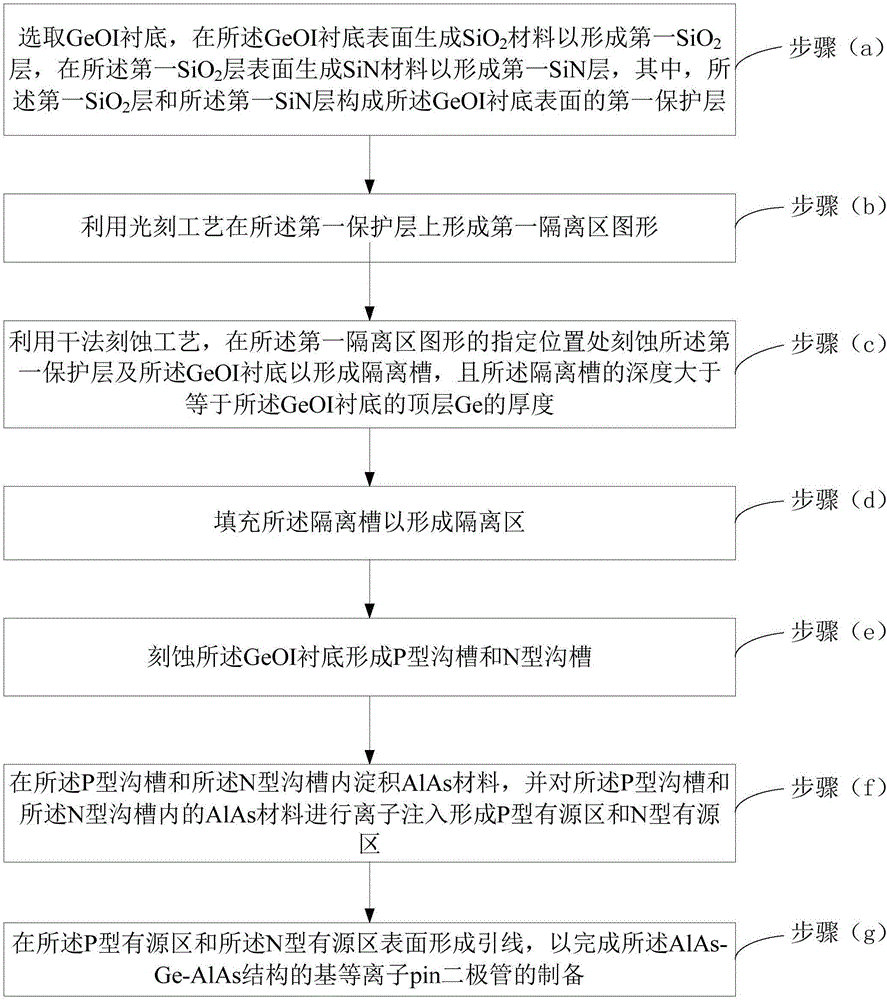 Manufacturing method for AlAs/Ge/AlAs structure-based plasma pin diode used in multilayered holographic antenna