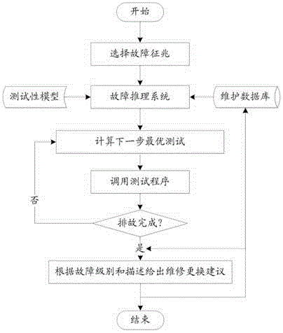 Fault diagnosis method based on electronic equipment testability model