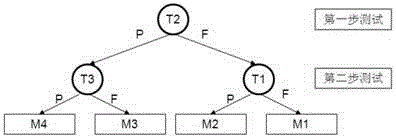 Fault diagnosis method based on electronic equipment testability model