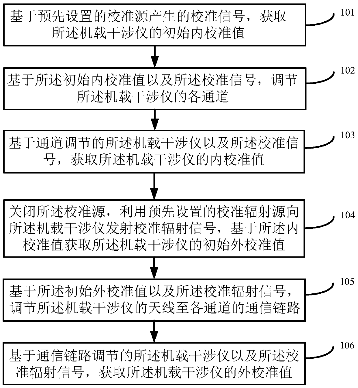 Method and device for calibrating calibration value of airborne interferometer