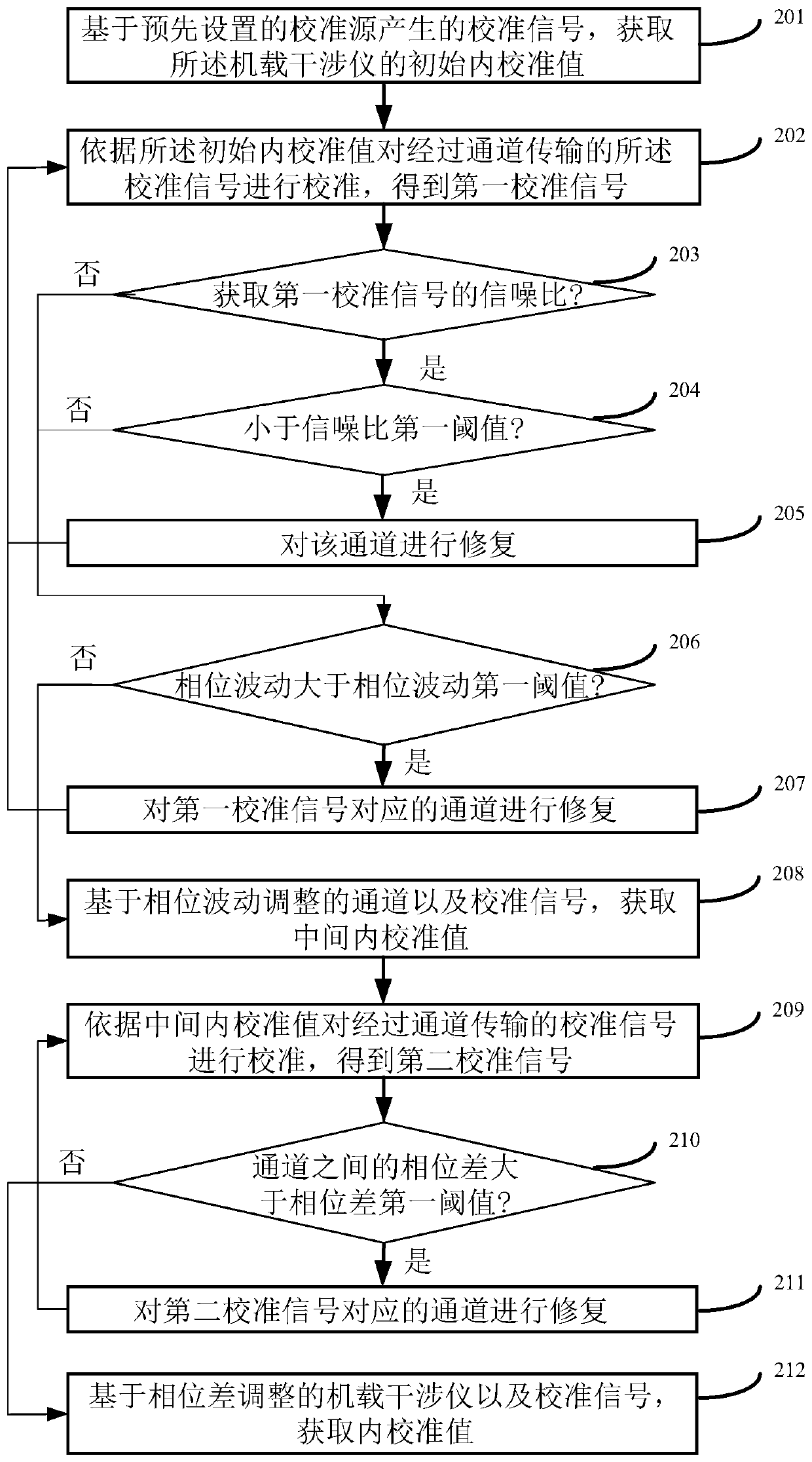 Method and device for calibrating calibration value of airborne interferometer