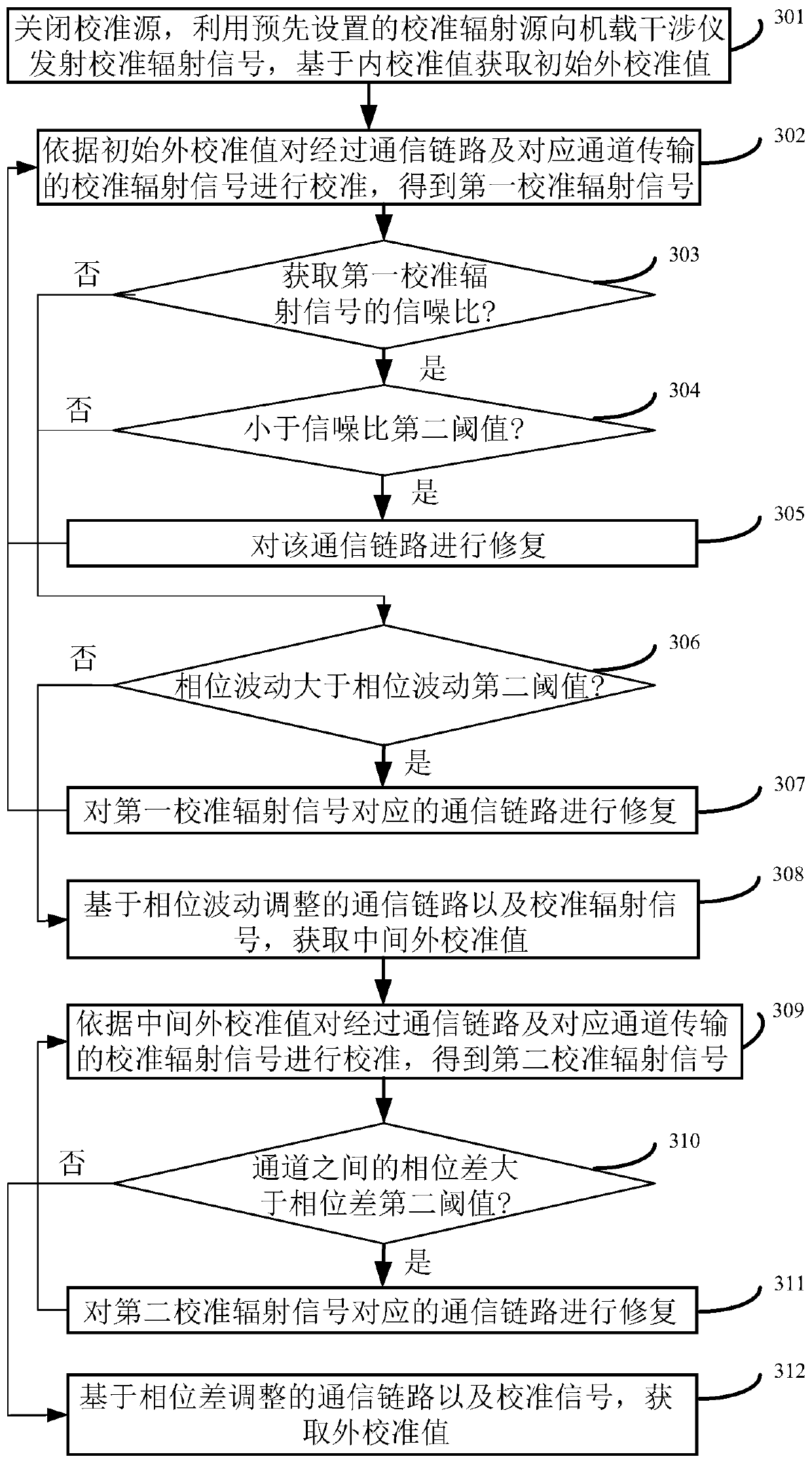 Method and device for calibrating calibration value of airborne interferometer