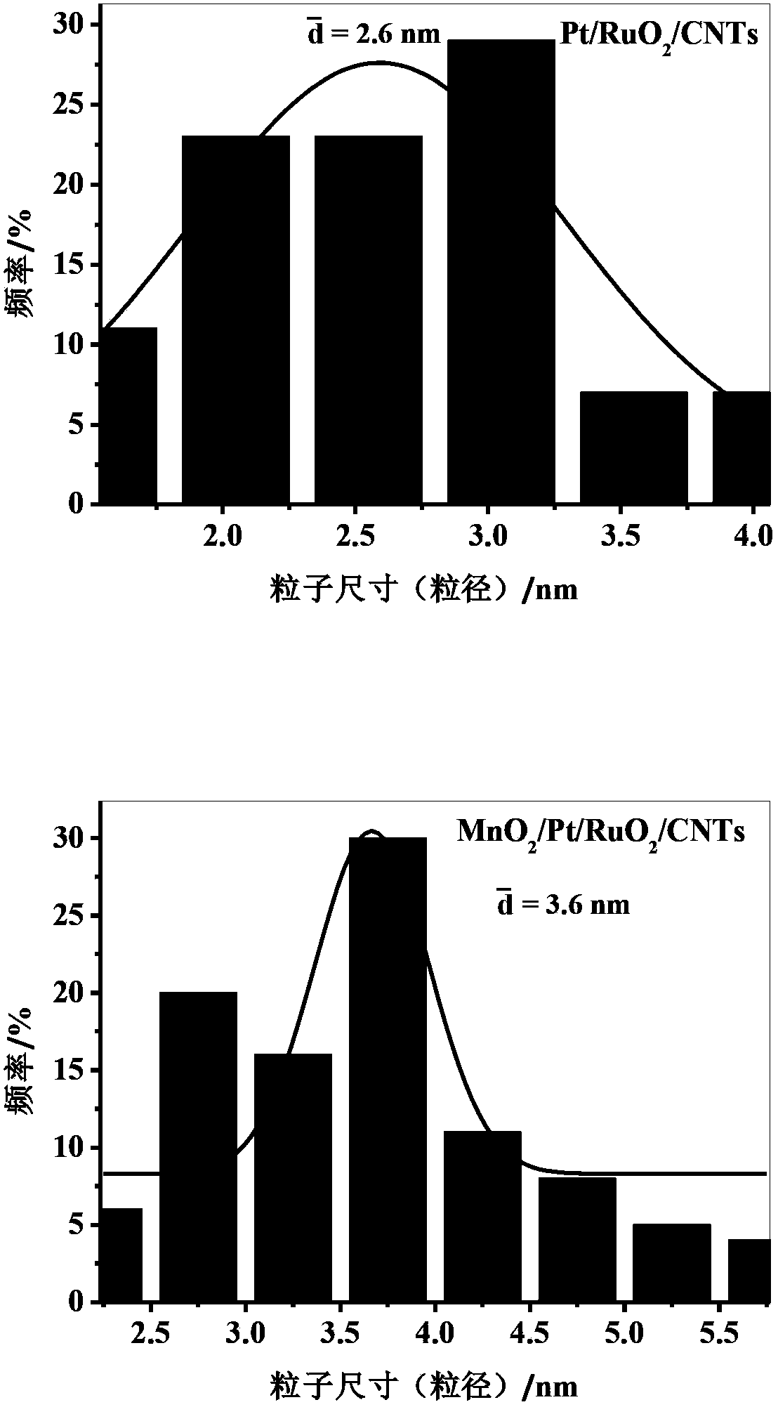 Electrocatalyst for a fuel cell and the method of preparing thereof