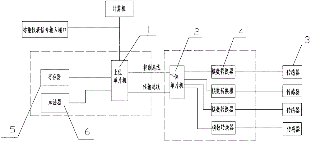 Multi-channel mixing type weighing system and method for multi-sensor weighing device