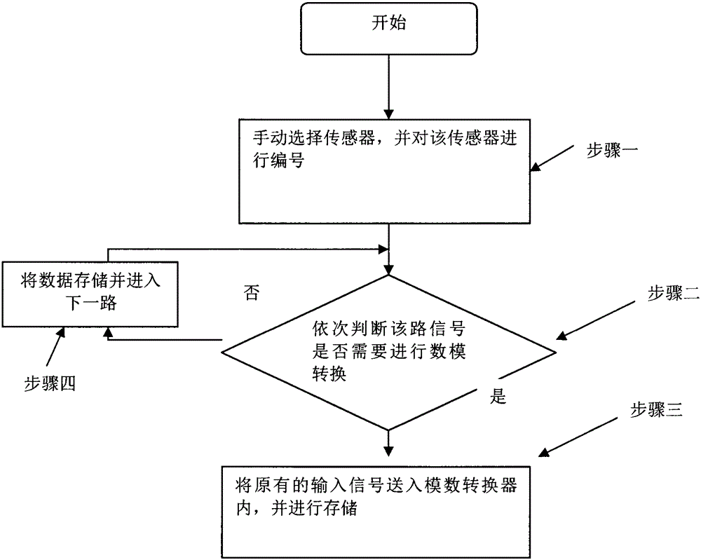 Multi-channel mixing type weighing system and method for multi-sensor weighing device