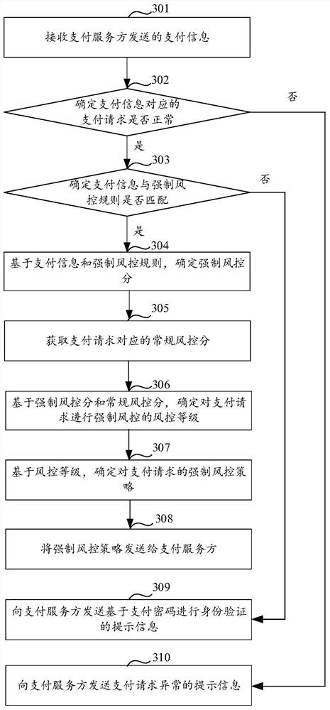 Payment processing method, device and system