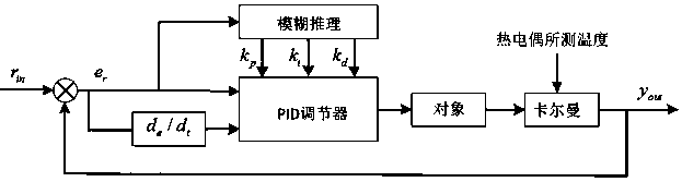 High precision constant temperature controller and method based on fuzzy adaptive pid control