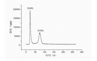 Sample pretreatment method in occurrence form detection analysis on chromium in tipping paper for cigarette