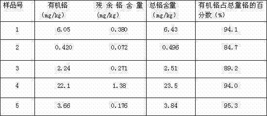 Sample pretreatment method in occurrence form detection analysis on chromium in tipping paper for cigarette