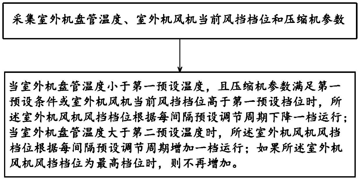 An outdoor fan control method, system and air conditioner