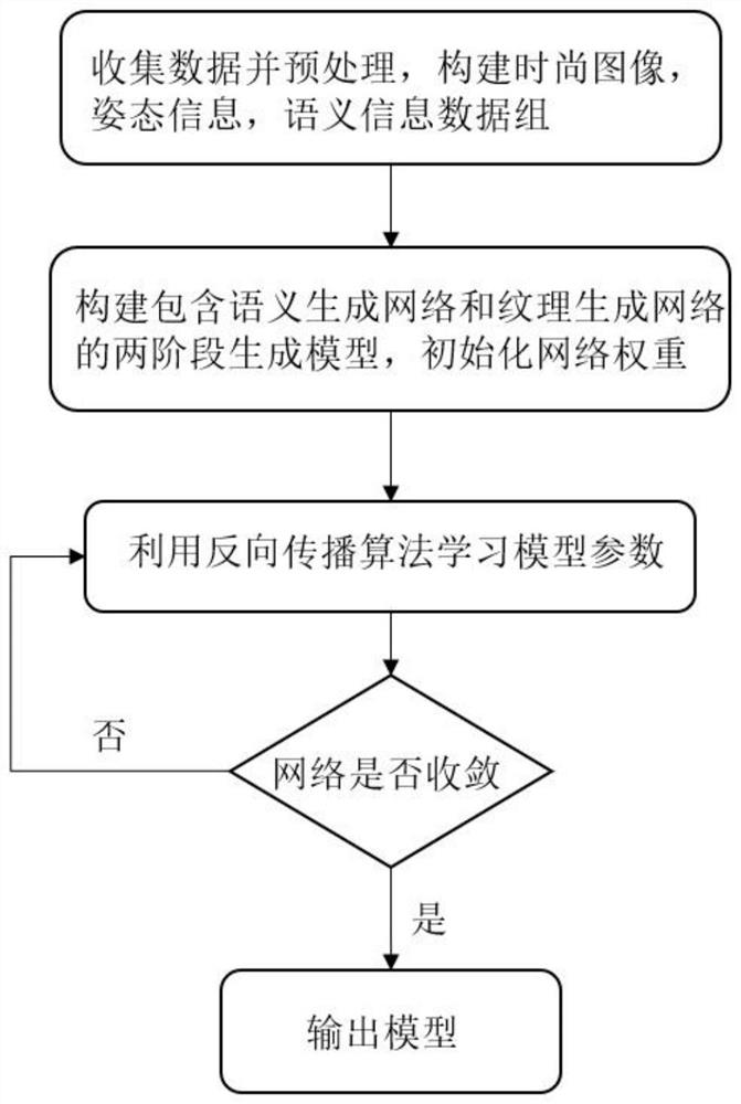 Posture and texture guided fashion costume design synthesis method