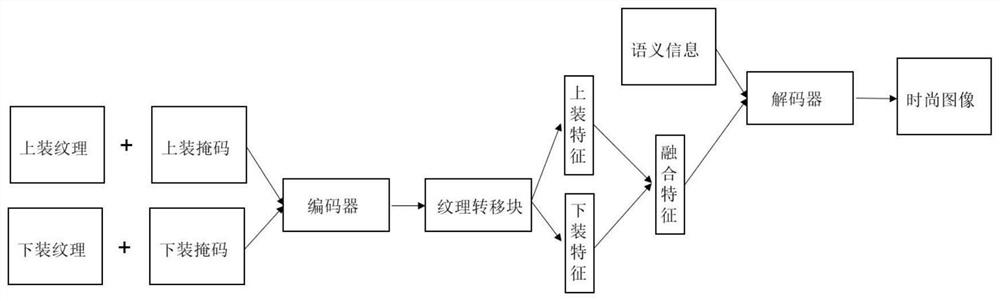 Posture and texture guided fashion costume design synthesis method