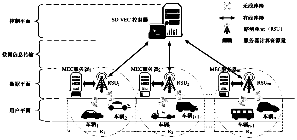 Method and system for joint resource allocation and computing unloading in software defined vehicle-mounted edge network