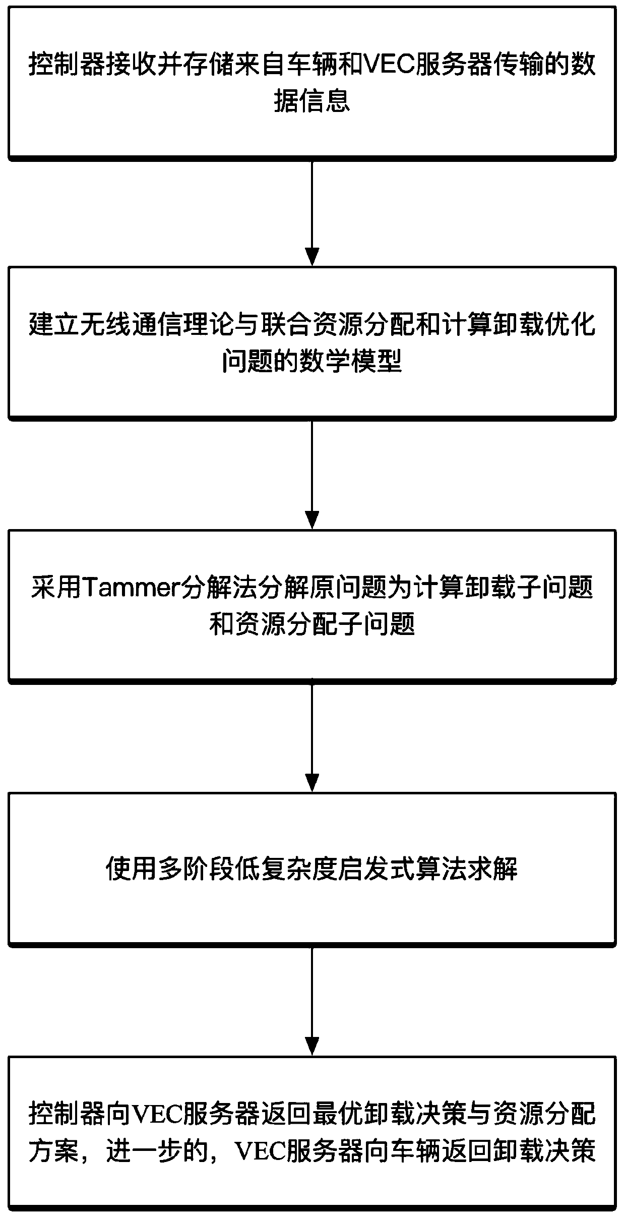 Method and system for joint resource allocation and computing unloading in software defined vehicle-mounted edge network