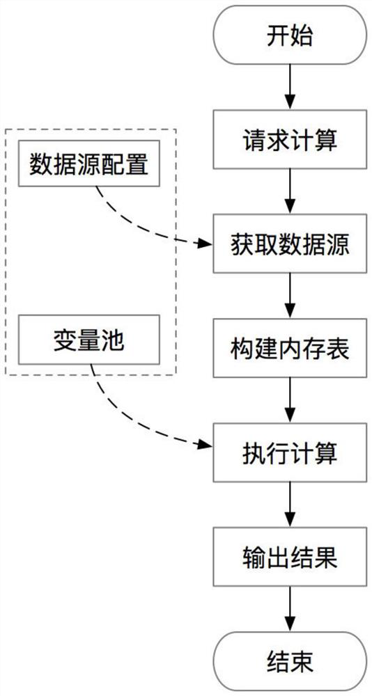 Real-time risk control variable calculation method based on distributed stream computing engine