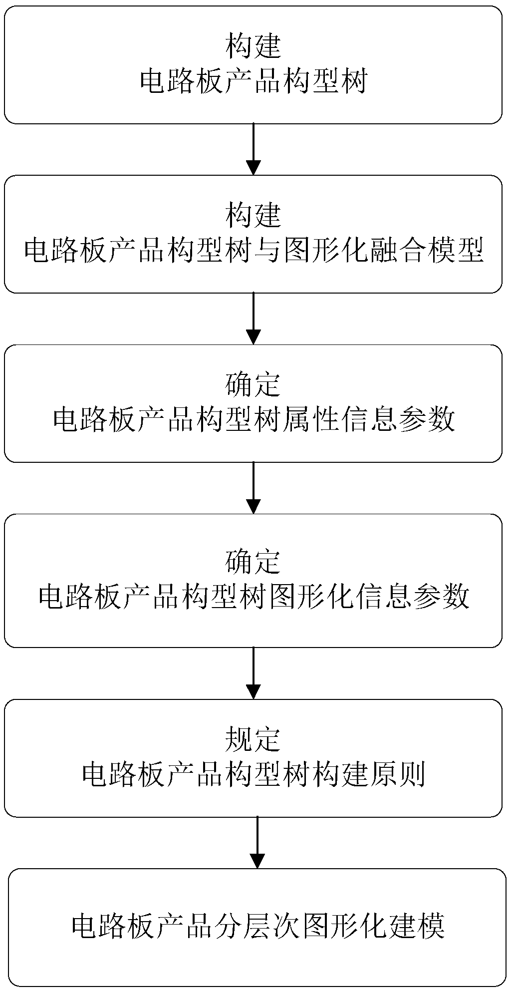 Circuit board product configuration tree and graphical fusion modeling method