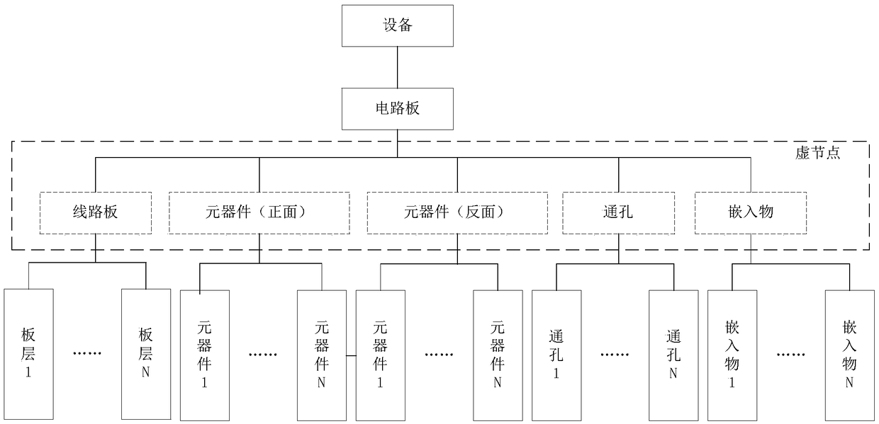 Circuit board product configuration tree and graphical fusion modeling method