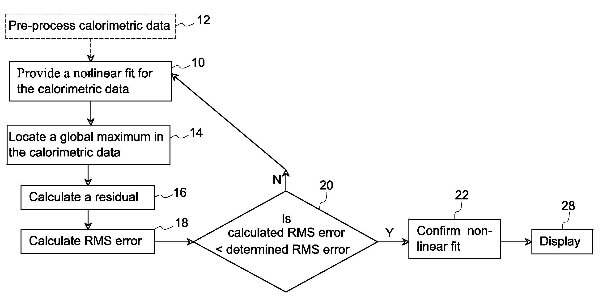 Methods for automatic peak finding in calorimetric data