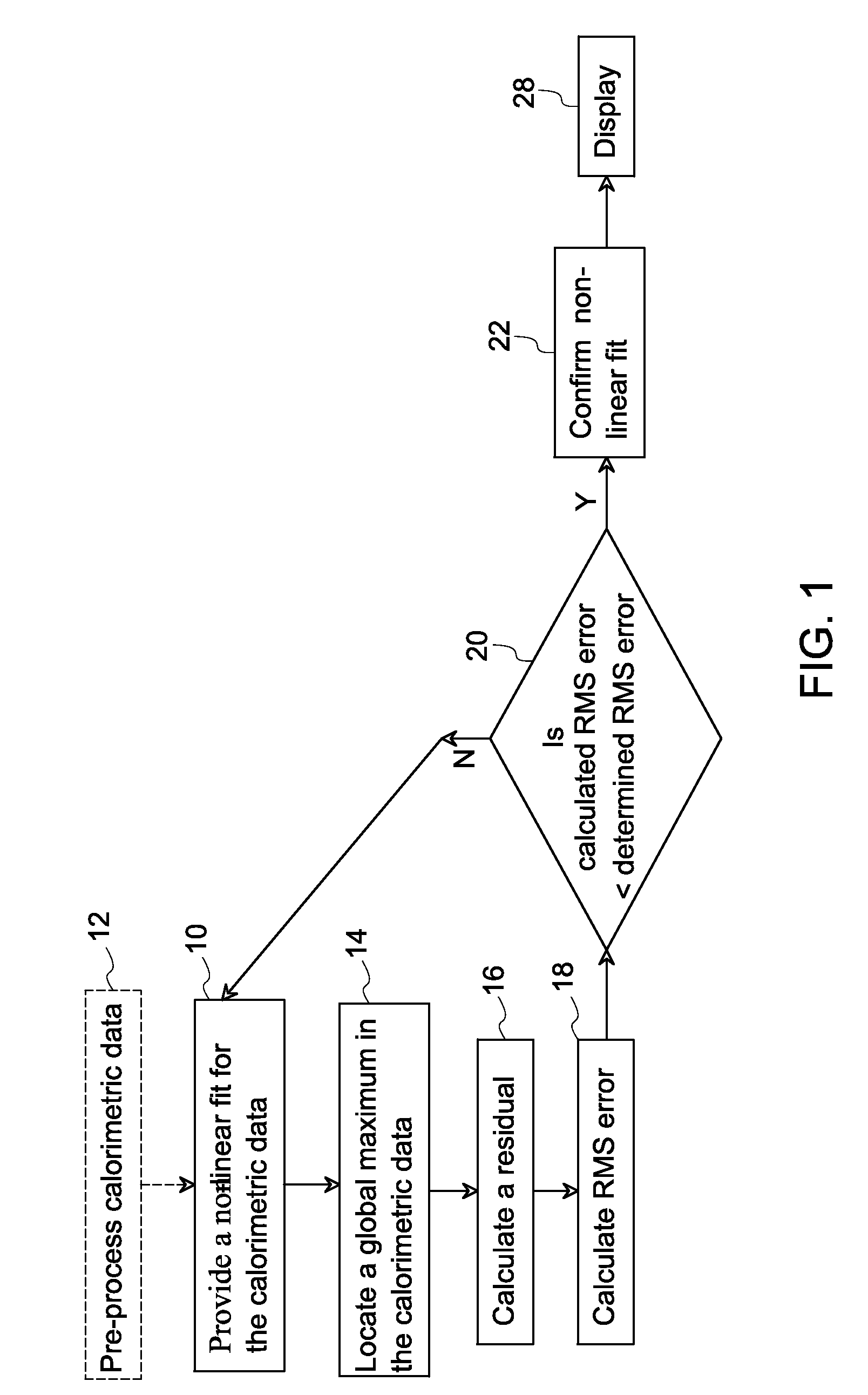 Methods for automatic peak finding in calorimetric data