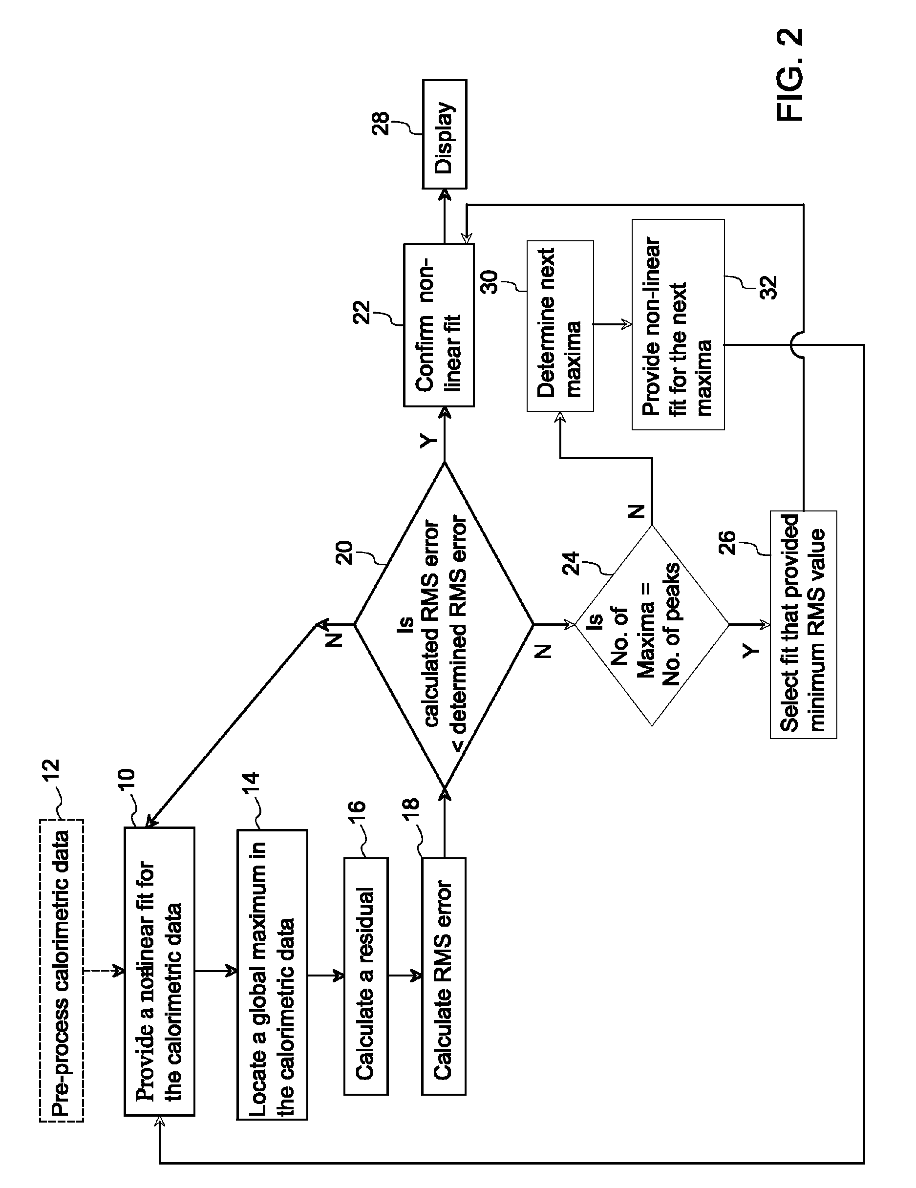 Methods for automatic peak finding in calorimetric data