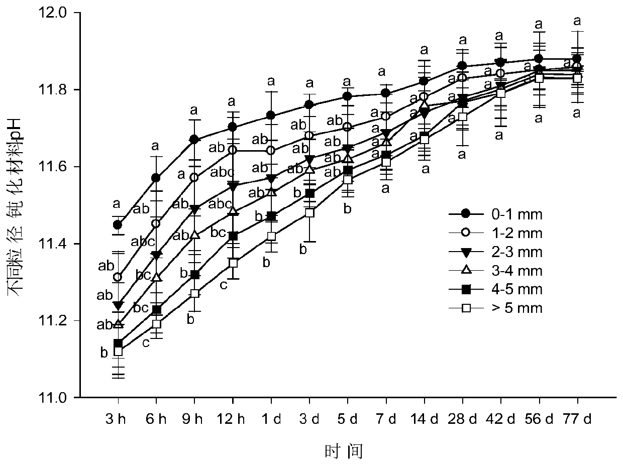 A passivation material for repairing cadmium-copper polluted acidic soil and its preparation method and application