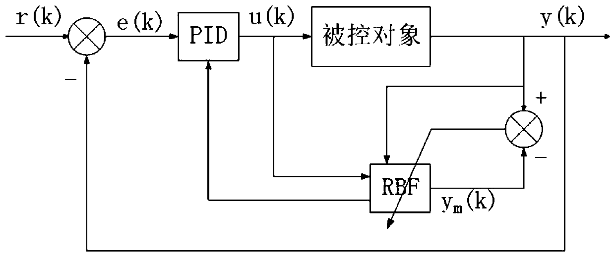 Air conditioner temperature control system based on RBF neural network and control method thereof