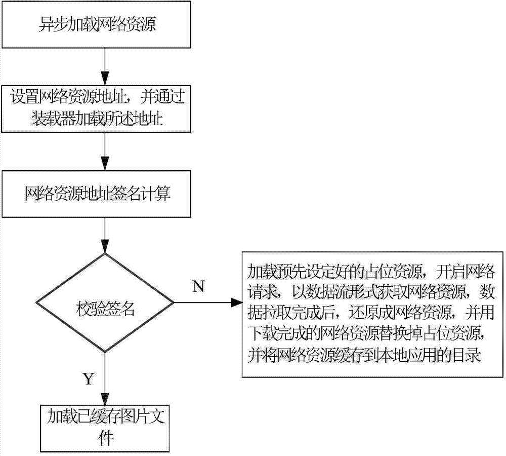 Network resource asynchronous loading method and device