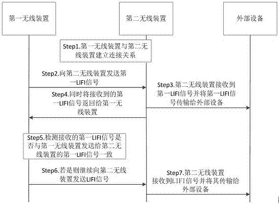 Method and system of conversion based on LIFI communication technology