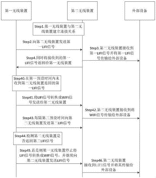 Method and system of conversion based on LIFI communication technology