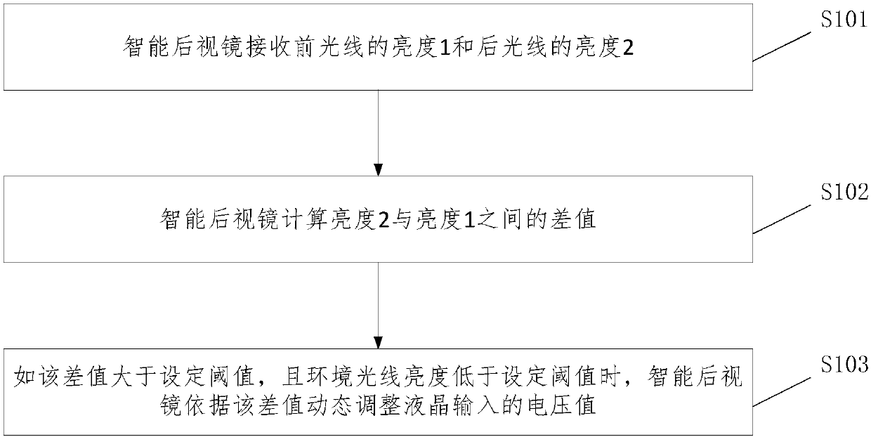 Method and device for preventing glare of high beam of intelligent rearview mirror